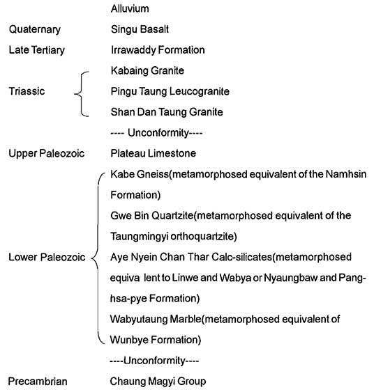 Geological Succession Chart