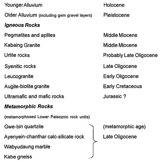 Geological Succession Chart