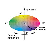 CIELAB Color Space diagram